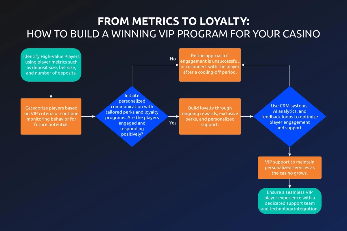 Elevate Your Game with Irresistible VIP Player Bonuses